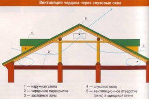 Как сделать вентиляцию холодного чердака в частном доме Как сделать вентиляцию холодного чердака в частном доме