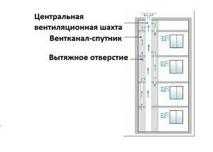 Принципиальная схема вентиляции панельного дома