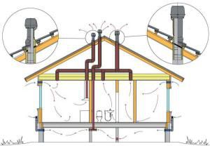 Схема циркуляции воздушных потоков и вывода вентиляции на крышу