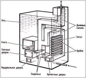 Пример использования чугунных радиаторов в качестве теплообменника в кирпичной печи