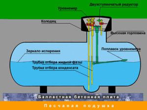 Схема монтажа газгольдера