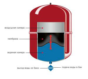 Эластичная мембрана внутри расширительного бака закрытого типа компенсирует перепады давления теплоносителя
