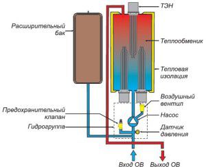 Принцип работы водонагревателя отопления