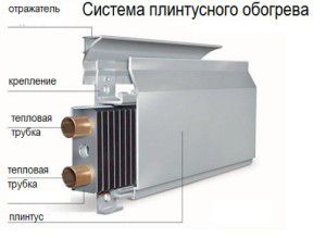 Простота конструкции радиатора для плинтусного водяного отопления делает его монтаж простым и понятным