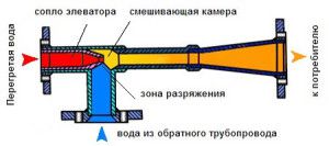 Конструкция элеваторного узла