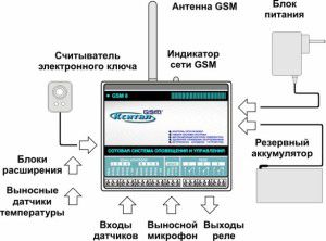 Пример компоновки GSM управления отоплением