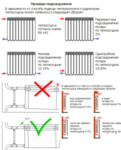 Схемы монтажа подключения радиатора