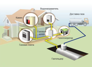 Схема автономного отопления с газгольдером