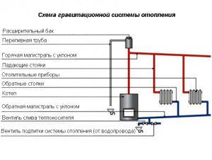 Гравитационная проточная система отопления