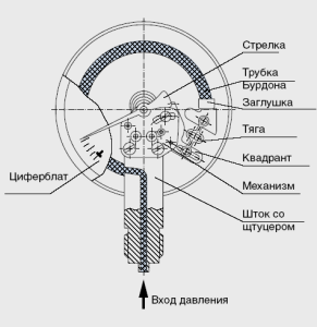 Схема пружинного манометра