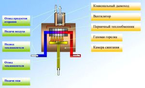 Конструкция конвекционного газового котла