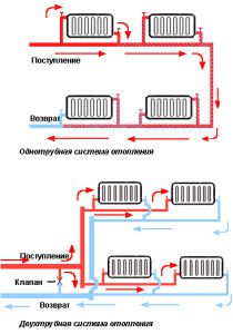 Виды трубопроводов в отопительных системах