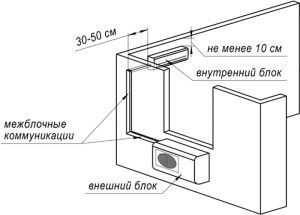 стандартное размещение настенной сплит-системы