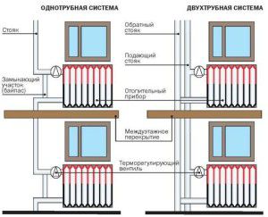 Однотрубная система отопления схема многоэтажного дома