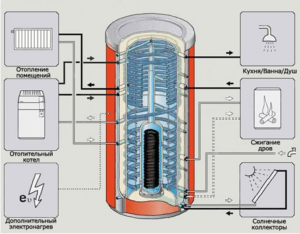 Подключение бойлера к системе отопления
