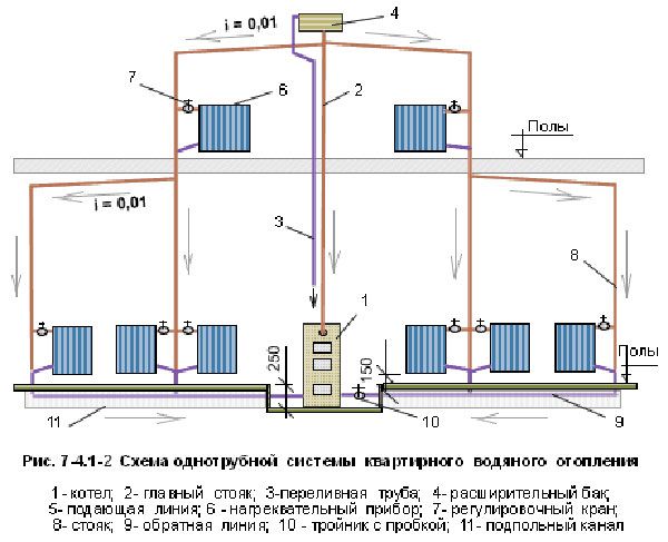 Простая отопительная система «Ленинградка»: схема разводки