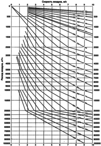 Диаграмма подбора сечений воздуховодов