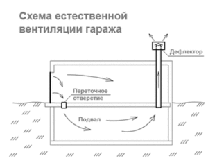 Схема естественной вентиляции с использованием дефлектора