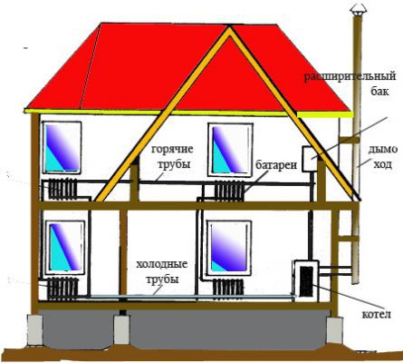 Водяное отопление домов: деревянного, жилого, загородного, одноэтажного, двухэтажного и устройства для этого