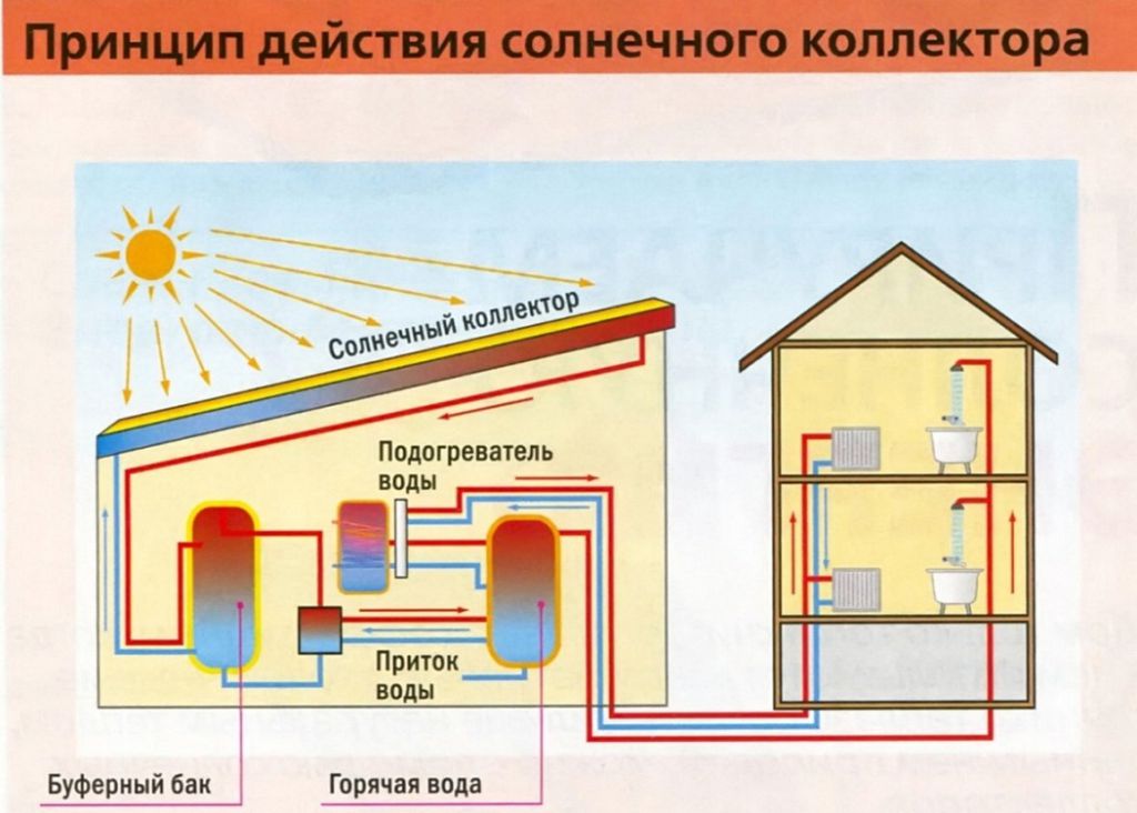 солнечный коллектор для отопления дома принцип работы
