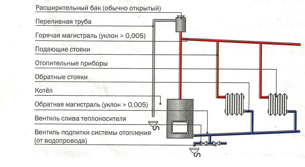 Схема открытой системы отопления с циркуляционным насосом