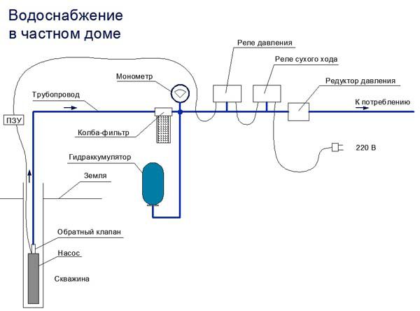 схема водоснабжения из скважины