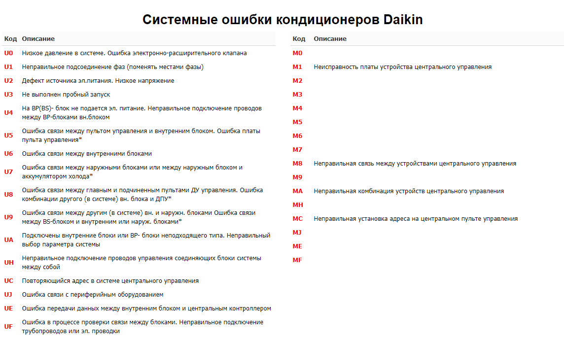 Ошибка е 50. Коды ошибок кондиционеров Daikin сплит система. Коды ошибок кондиционеров Daikin f3. Кондиционер Дайкин коды ошибок e4. Сплит система Дайкин ошибка е4.