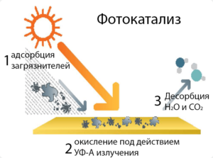 fotocatalysis Домострой