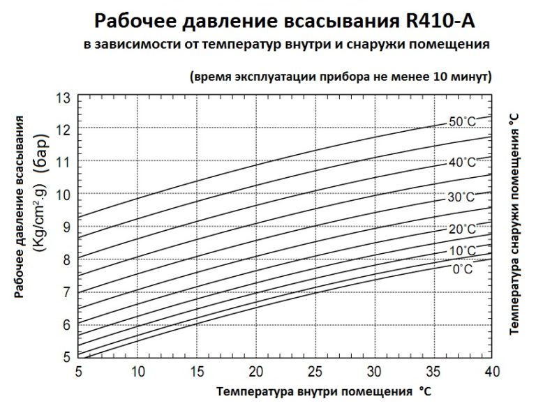 Таблица заправки фреона форд