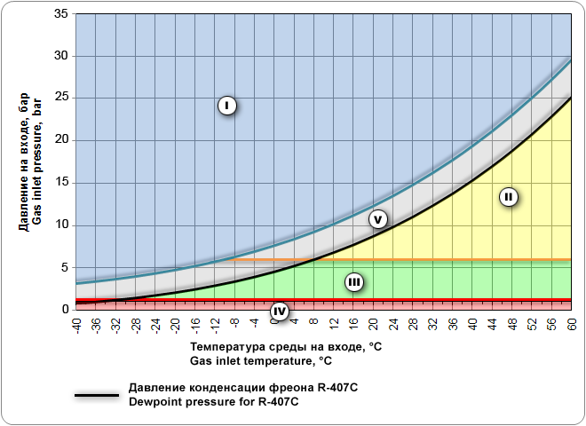 Зависимость давления конденсации от температуры фреона R-407C.