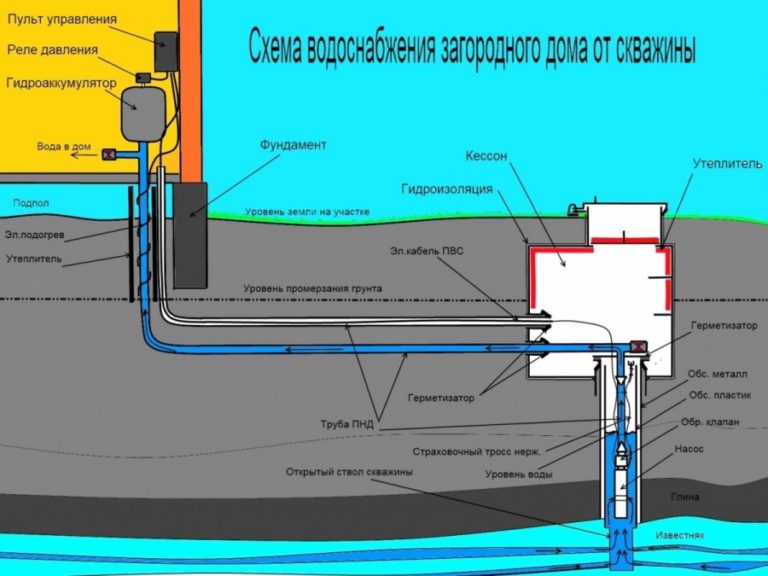 Летний водопровод на даче из труб пнд своими руками схема