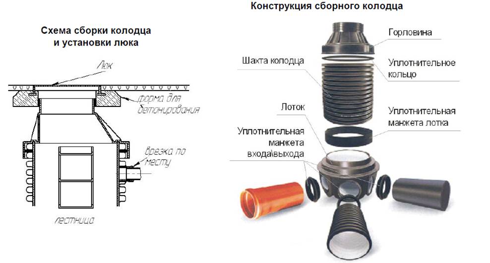 Дренажный колодец проект