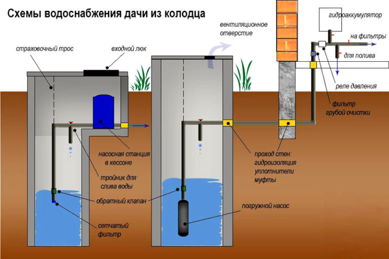 Водопровод из скважины в дом своими руками схемы и оборудование