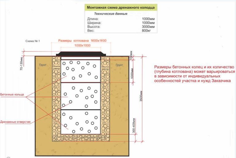 Схема установки дренажного колодца