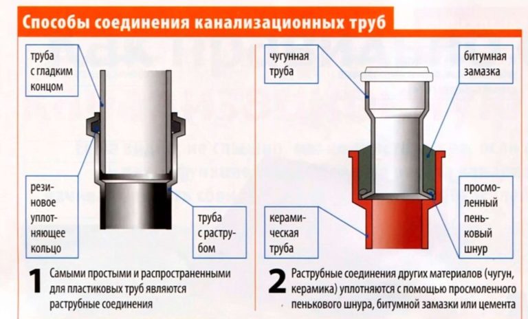 Переход с чугунной канализационной трубы на пластиковую ...