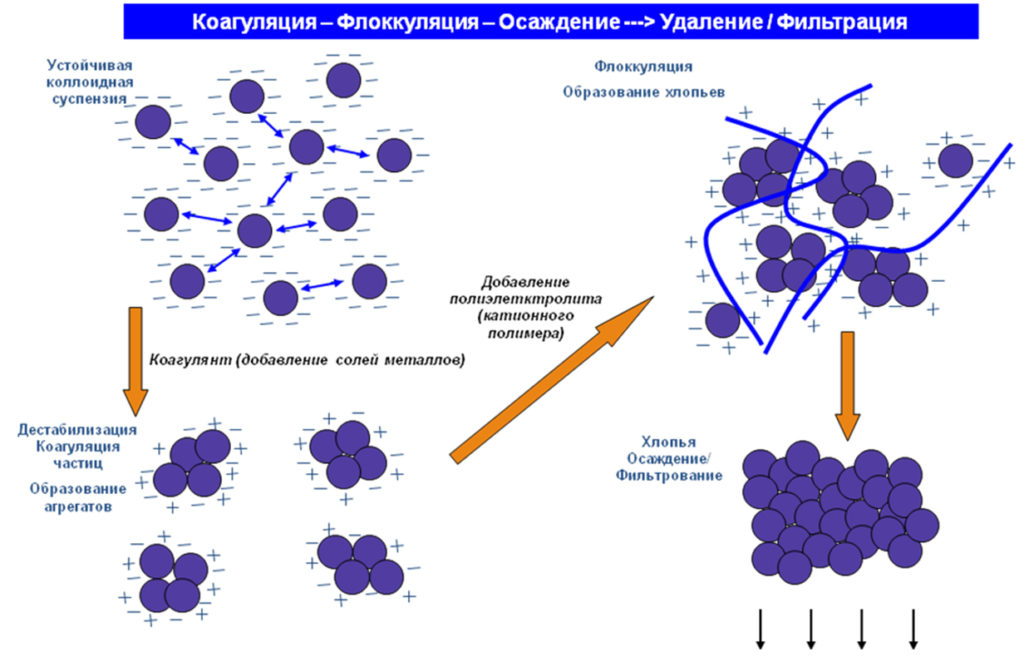 Каскад коагуляции схема