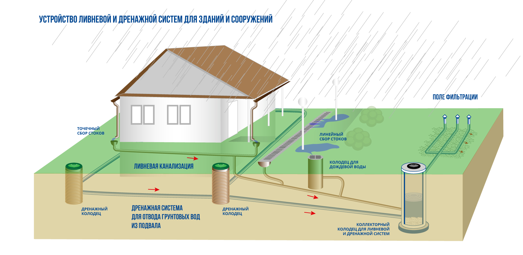Монтаж ливневой канализации в частном доме: требования, этапы установки .