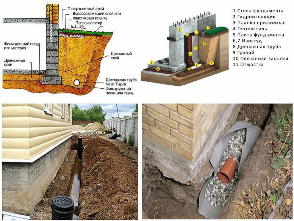 Кольцевой дренаж вокруг дома схема