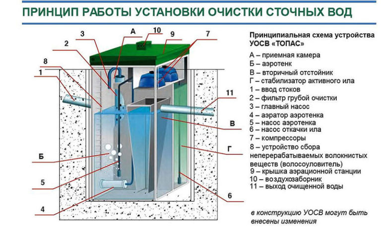 Технологическая схема механической очистки городских сточных вод