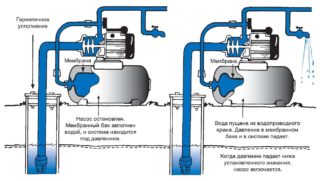 Устройство и принцип работы насосной станции водоснабжения