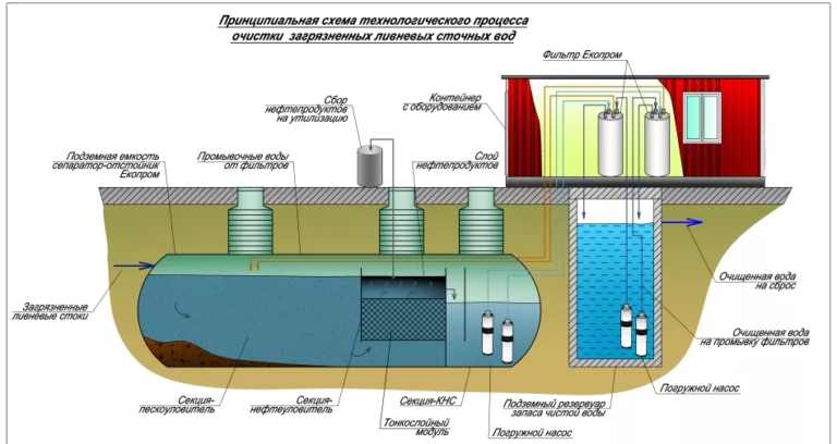 Схема очистных сооружений канализации