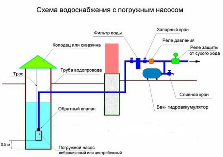 Подключение воды из колодца в дом с погружным насосом в накопительный бак схема