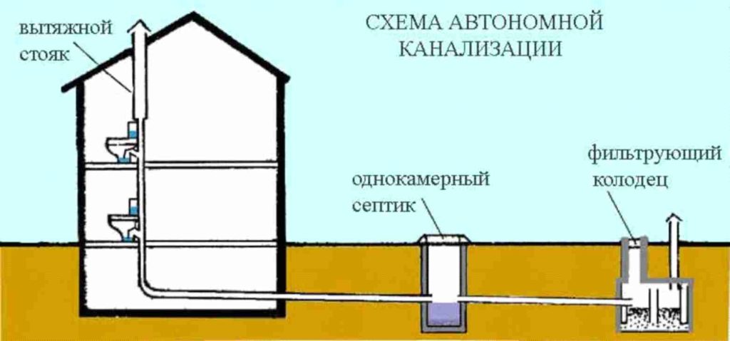 Все канализационные сооружения любой системы и схемы канализации по своему назначению делятся на