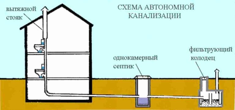 План ливневой канализации