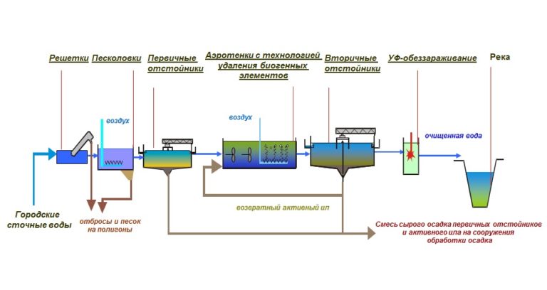 Схема очистки сточных вод на очистных сооружениях