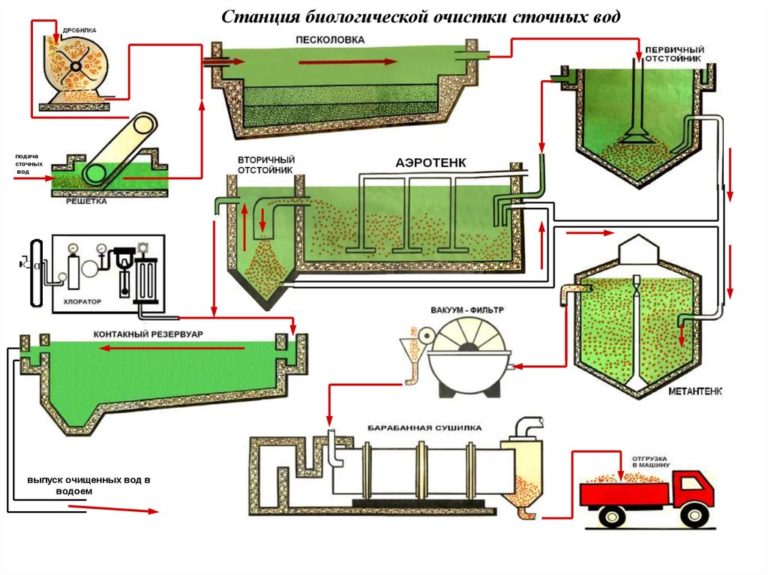 Схема биологической очистки сточных вод