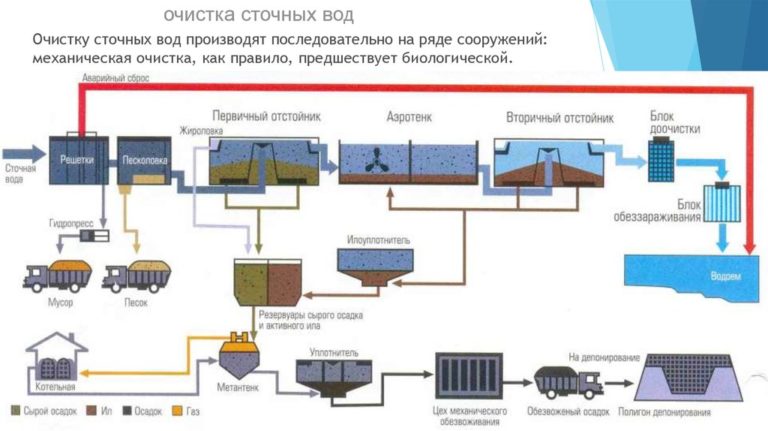 Схема очистных сооружений сточных вод