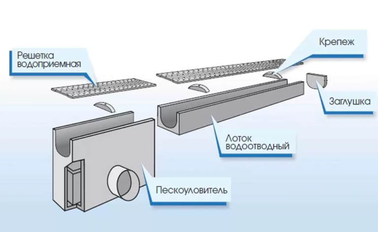 Устройство водоотводных лотков технологическая карта