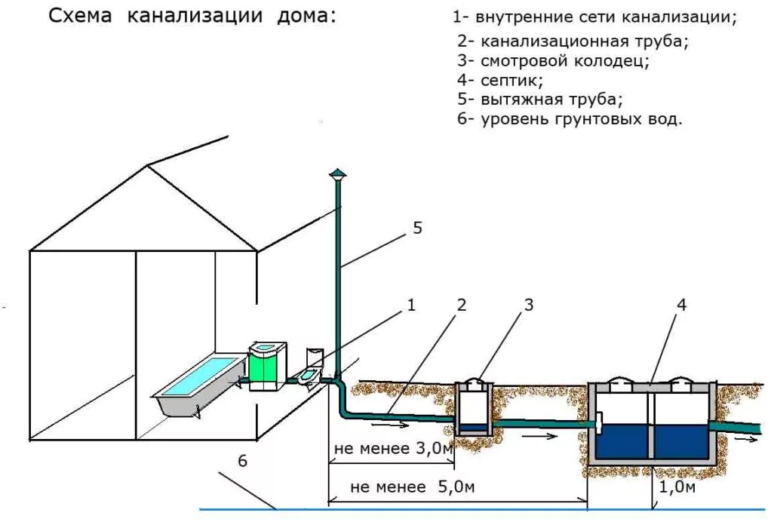 Схема автономной канализации для частного дома