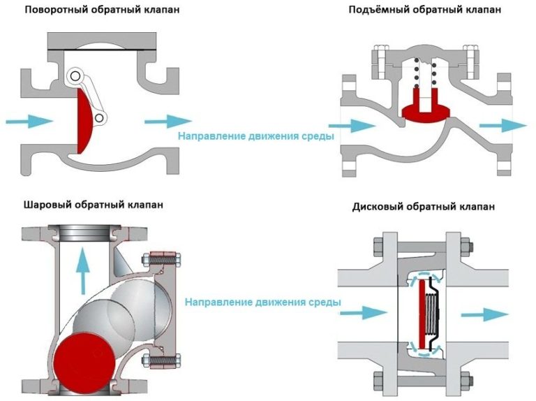 Обратный клапан для водопровода: принцип работы, виды, устройство и .